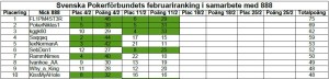 rankfebtopp10