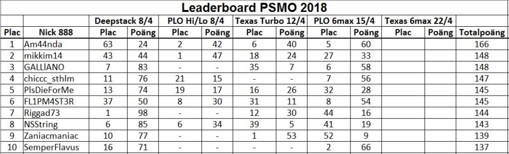 Leaderboard2018Topp10_Omgång 4
